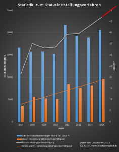 Statistik zum Statusfeststellungsverfahren Clearingstelle DRV